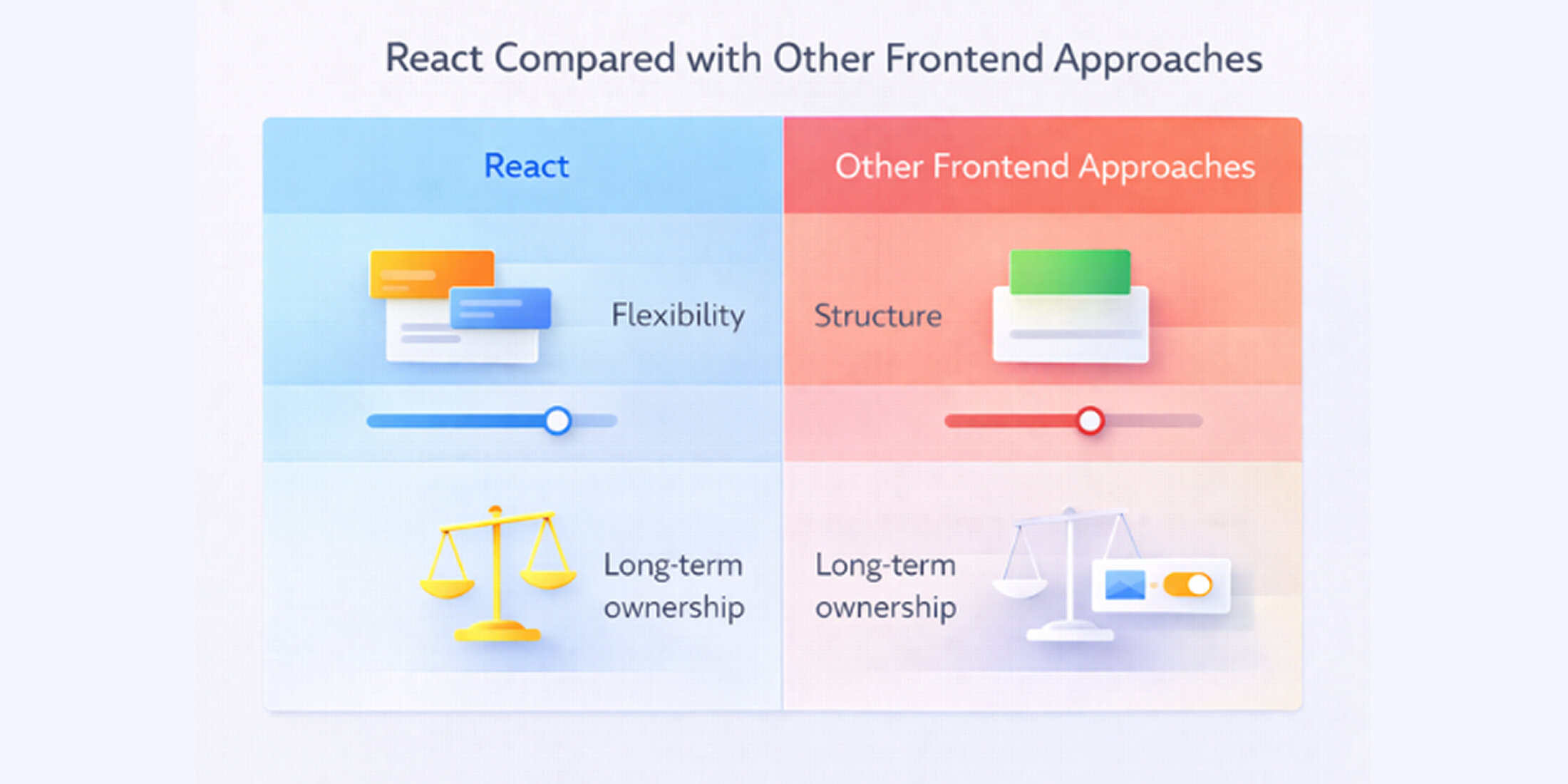 an image that represent React Compared with Other Frontend Technologies